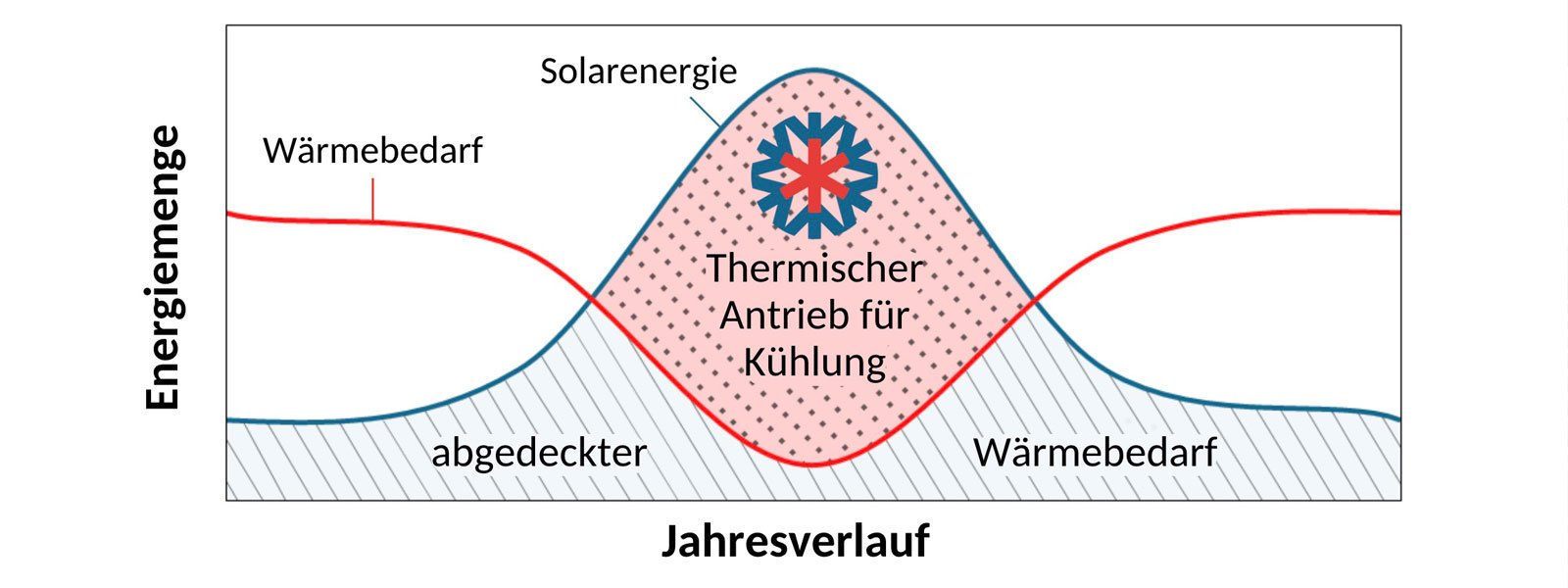 Solare Kühlung - so funktioniert es